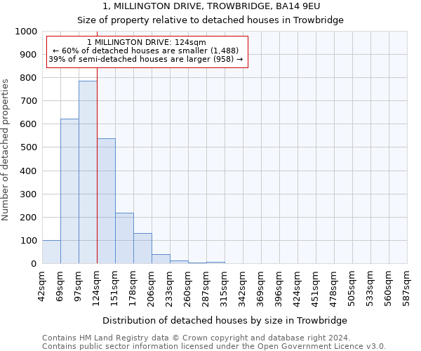 1, MILLINGTON DRIVE, TROWBRIDGE, BA14 9EU: Size of property relative to detached houses in Trowbridge