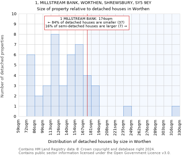 1, MILLSTREAM BANK, WORTHEN, SHREWSBURY, SY5 9EY: Size of property relative to detached houses in Worthen