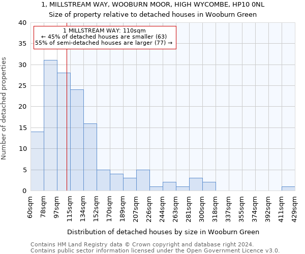 1, MILLSTREAM WAY, WOOBURN MOOR, HIGH WYCOMBE, HP10 0NL: Size of property relative to detached houses in Wooburn Green