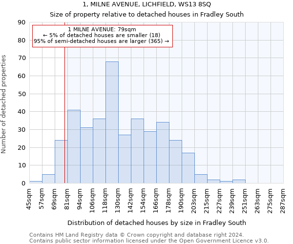 1, MILNE AVENUE, LICHFIELD, WS13 8SQ: Size of property relative to detached houses in Fradley South