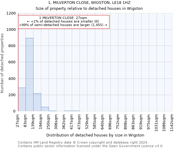 1, MILVERTON CLOSE, WIGSTON, LE18 1HZ: Size of property relative to detached houses in Wigston