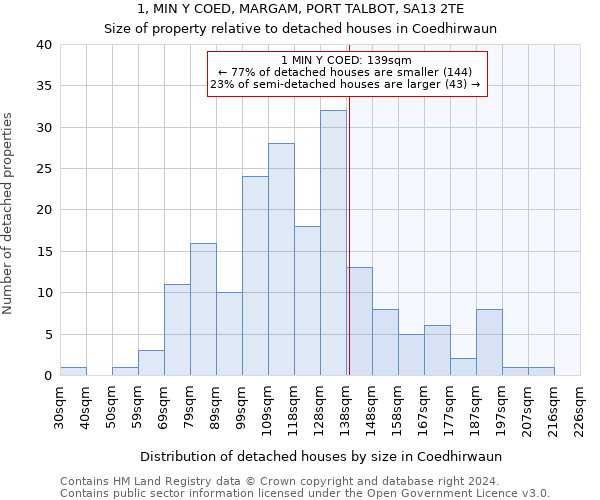 1, MIN Y COED, MARGAM, PORT TALBOT, SA13 2TE: Size of property relative to detached houses in Coedhirwaun