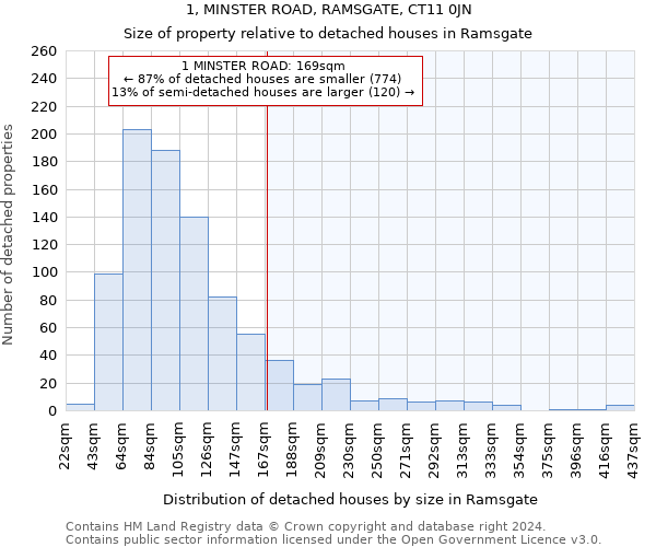 1, MINSTER ROAD, RAMSGATE, CT11 0JN: Size of property relative to detached houses in Ramsgate