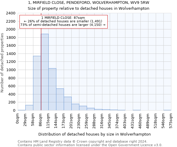 1, MIRFIELD CLOSE, PENDEFORD, WOLVERHAMPTON, WV9 5RW: Size of property relative to detached houses in Wolverhampton