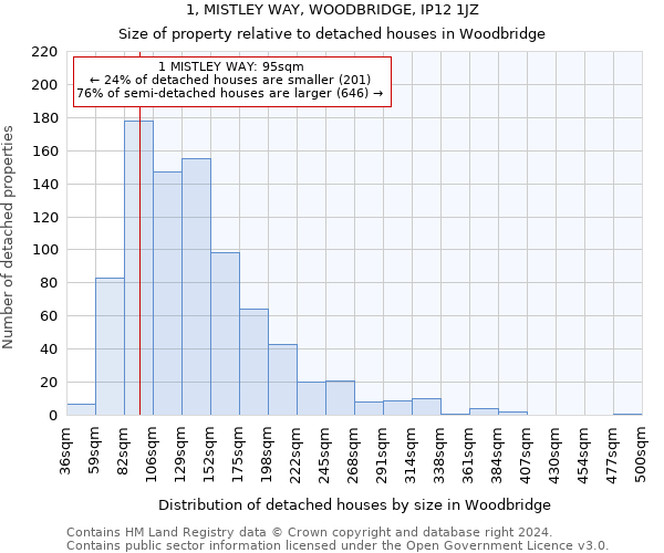 1, MISTLEY WAY, WOODBRIDGE, IP12 1JZ: Size of property relative to detached houses in Woodbridge