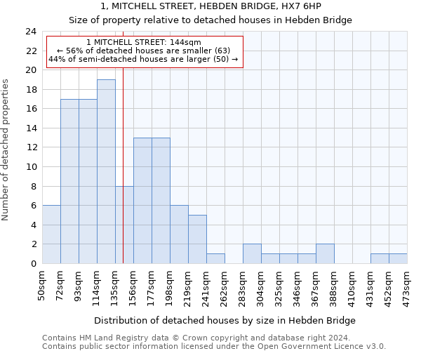 1, MITCHELL STREET, HEBDEN BRIDGE, HX7 6HP: Size of property relative to detached houses in Hebden Bridge