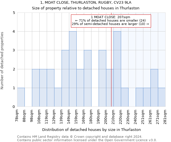 1, MOAT CLOSE, THURLASTON, RUGBY, CV23 9LA: Size of property relative to detached houses in Thurlaston