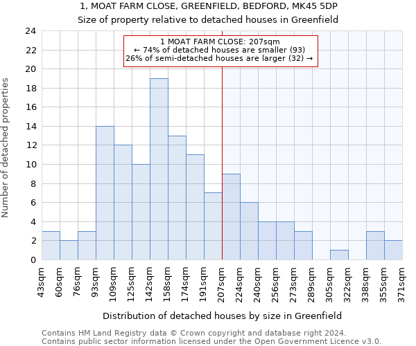 1, MOAT FARM CLOSE, GREENFIELD, BEDFORD, MK45 5DP: Size of property relative to detached houses in Greenfield