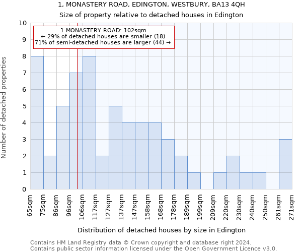 1, MONASTERY ROAD, EDINGTON, WESTBURY, BA13 4QH: Size of property relative to detached houses in Edington