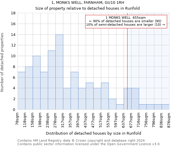 1, MONKS WELL, FARNHAM, GU10 1RH: Size of property relative to detached houses in Runfold