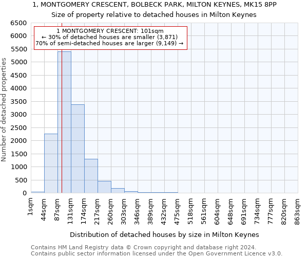 1, MONTGOMERY CRESCENT, BOLBECK PARK, MILTON KEYNES, MK15 8PP: Size of property relative to detached houses in Milton Keynes