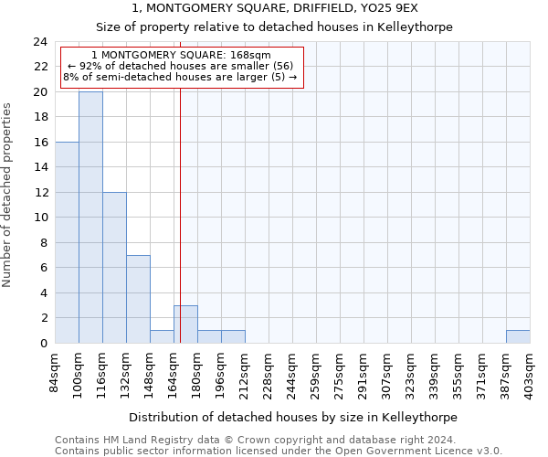 1, MONTGOMERY SQUARE, DRIFFIELD, YO25 9EX: Size of property relative to detached houses in Kelleythorpe