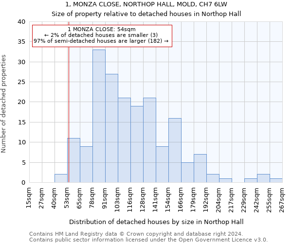 1, MONZA CLOSE, NORTHOP HALL, MOLD, CH7 6LW: Size of property relative to detached houses in Northop Hall