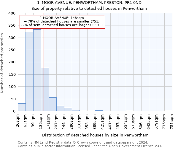 1, MOOR AVENUE, PENWORTHAM, PRESTON, PR1 0ND: Size of property relative to detached houses in Penwortham