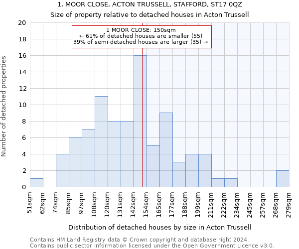 1, MOOR CLOSE, ACTON TRUSSELL, STAFFORD, ST17 0QZ: Size of property relative to detached houses in Acton Trussell