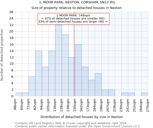 1, MOOR PARK, NESTON, CORSHAM, SN13 9YJ: Size of property relative to detached houses in Neston