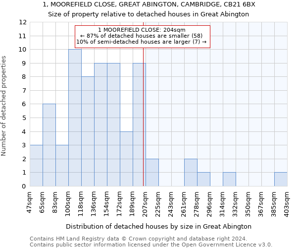 1, MOOREFIELD CLOSE, GREAT ABINGTON, CAMBRIDGE, CB21 6BX: Size of property relative to detached houses in Great Abington