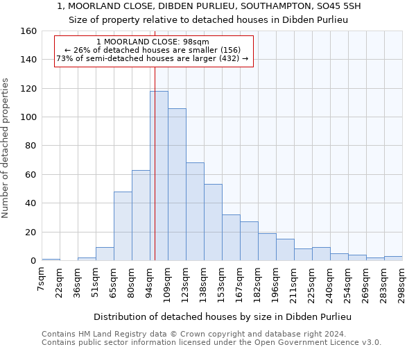 1, MOORLAND CLOSE, DIBDEN PURLIEU, SOUTHAMPTON, SO45 5SH: Size of property relative to detached houses in Dibden Purlieu