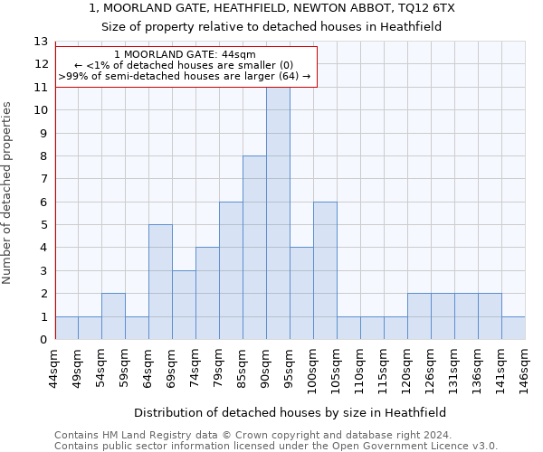 1, MOORLAND GATE, HEATHFIELD, NEWTON ABBOT, TQ12 6TX: Size of property relative to detached houses in Heathfield