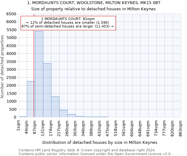 1, MORDAUNTS COURT, WOOLSTONE, MILTON KEYNES, MK15 0BT: Size of property relative to detached houses in Milton Keynes