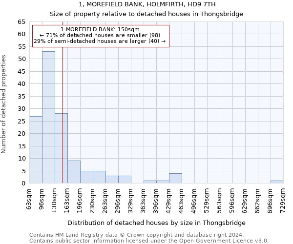 1, MOREFIELD BANK, HOLMFIRTH, HD9 7TH: Size of property relative to detached houses in Thongsbridge