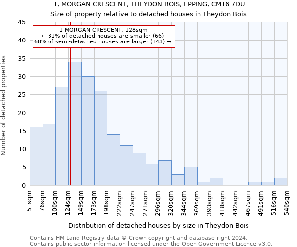 1, MORGAN CRESCENT, THEYDON BOIS, EPPING, CM16 7DU: Size of property relative to detached houses in Theydon Bois