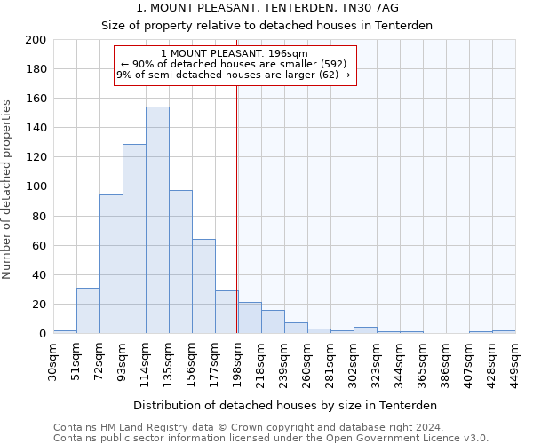 1, MOUNT PLEASANT, TENTERDEN, TN30 7AG: Size of property relative to detached houses in Tenterden