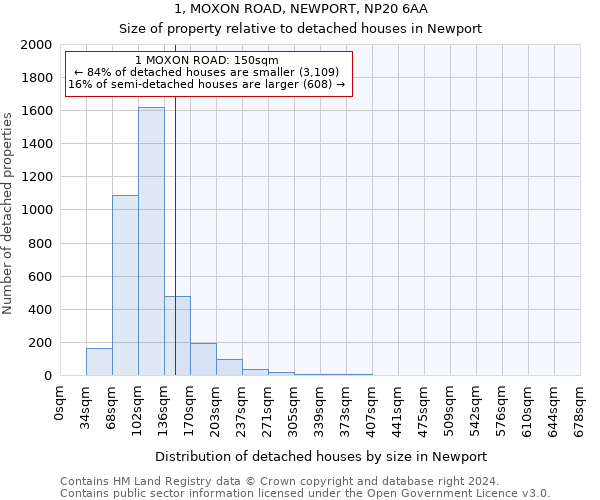 1, MOXON ROAD, NEWPORT, NP20 6AA: Size of property relative to detached houses in Newport