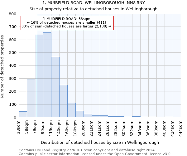 1, MUIRFIELD ROAD, WELLINGBOROUGH, NN8 5NY: Size of property relative to detached houses in Wellingborough