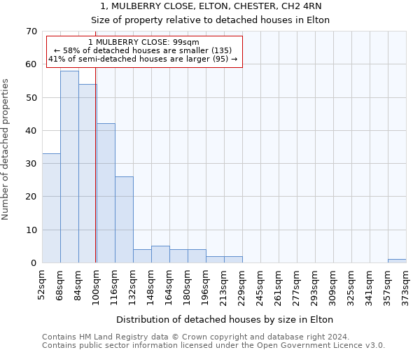 1, MULBERRY CLOSE, ELTON, CHESTER, CH2 4RN: Size of property relative to detached houses in Elton