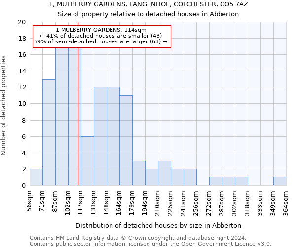 1, MULBERRY GARDENS, LANGENHOE, COLCHESTER, CO5 7AZ: Size of property relative to detached houses in Abberton