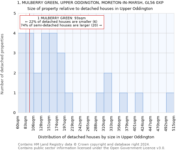 1, MULBERRY GREEN, UPPER ODDINGTON, MORETON-IN-MARSH, GL56 0XP: Size of property relative to detached houses in Upper Oddington