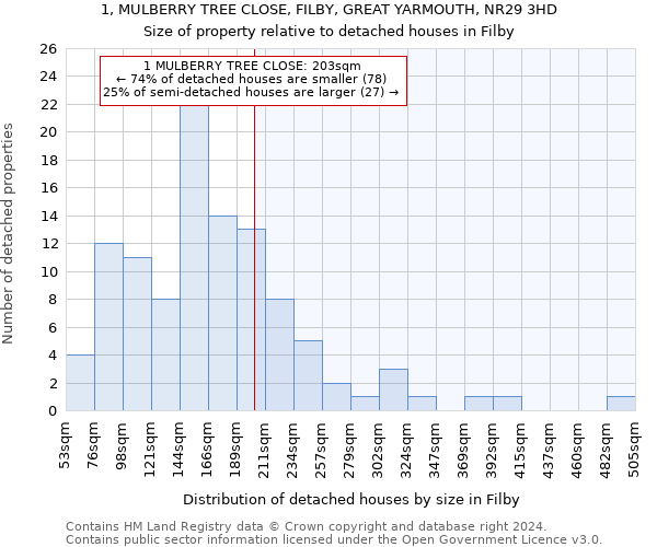 1, MULBERRY TREE CLOSE, FILBY, GREAT YARMOUTH, NR29 3HD: Size of property relative to detached houses in Filby