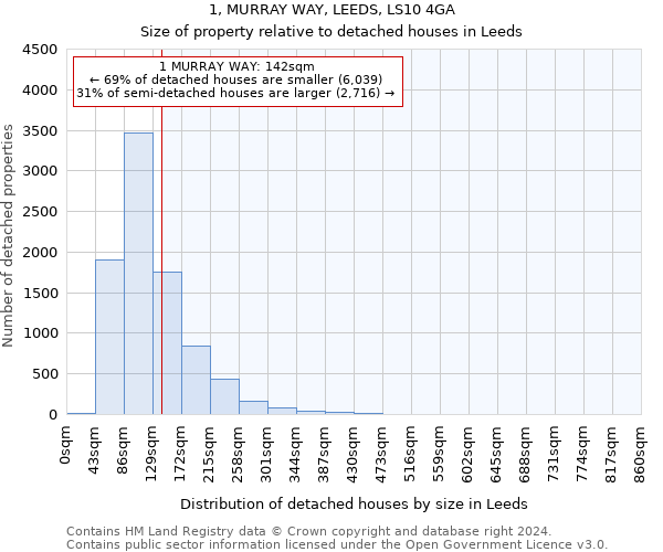 1, MURRAY WAY, LEEDS, LS10 4GA: Size of property relative to detached houses in Leeds