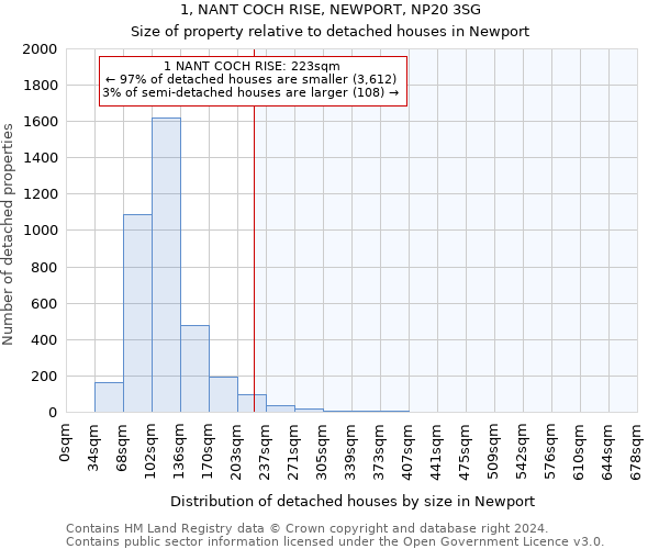 1, NANT COCH RISE, NEWPORT, NP20 3SG: Size of property relative to detached houses in Newport