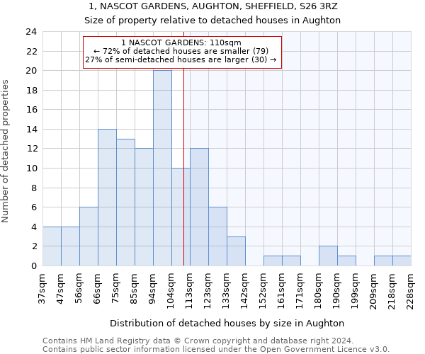 1, NASCOT GARDENS, AUGHTON, SHEFFIELD, S26 3RZ: Size of property relative to detached houses in Aughton