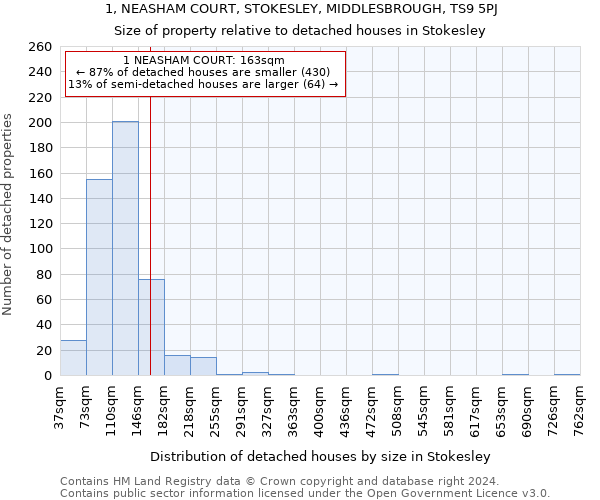 1, NEASHAM COURT, STOKESLEY, MIDDLESBROUGH, TS9 5PJ: Size of property relative to detached houses in Stokesley