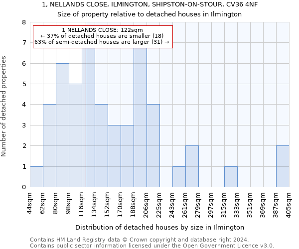 1, NELLANDS CLOSE, ILMINGTON, SHIPSTON-ON-STOUR, CV36 4NF: Size of property relative to detached houses in Ilmington