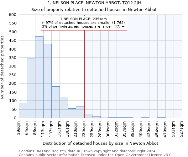 1, NELSON PLACE, NEWTON ABBOT, TQ12 2JH: Size of property relative to detached houses in Newton Abbot