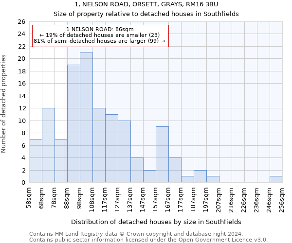 1, NELSON ROAD, ORSETT, GRAYS, RM16 3BU: Size of property relative to detached houses in Southfields