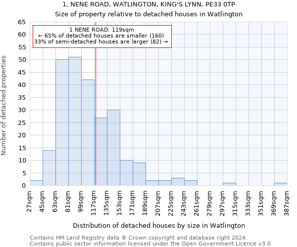 1, NENE ROAD, WATLINGTON, KING'S LYNN, PE33 0TP: Size of property relative to detached houses in Watlington