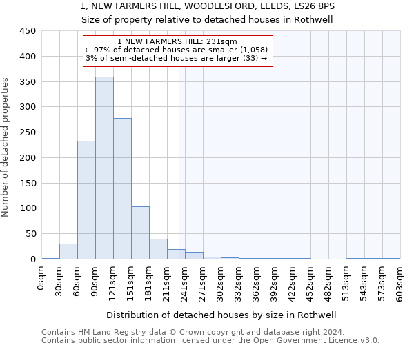 1, NEW FARMERS HILL, WOODLESFORD, LEEDS, LS26 8PS: Size of property relative to detached houses in Rothwell