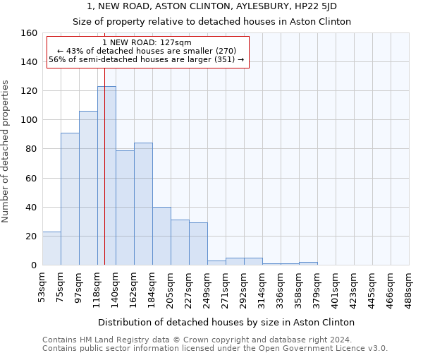 1, NEW ROAD, ASTON CLINTON, AYLESBURY, HP22 5JD: Size of property relative to detached houses in Aston Clinton