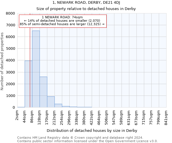 1, NEWARK ROAD, DERBY, DE21 4DJ: Size of property relative to detached houses in Derby