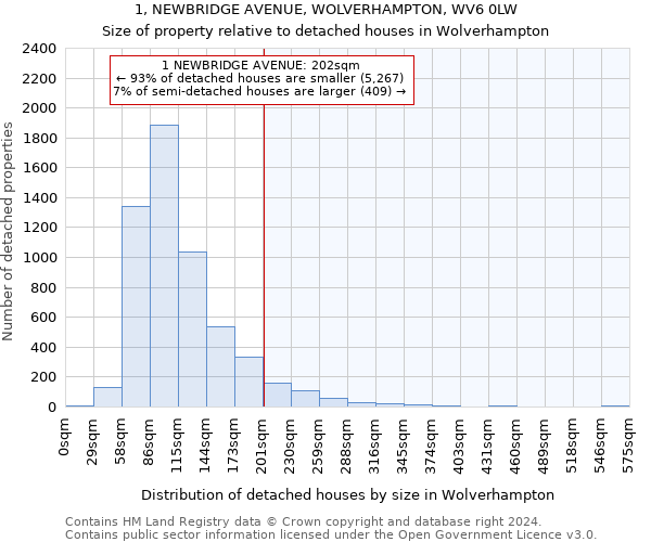 1, NEWBRIDGE AVENUE, WOLVERHAMPTON, WV6 0LW: Size of property relative to detached houses in Wolverhampton