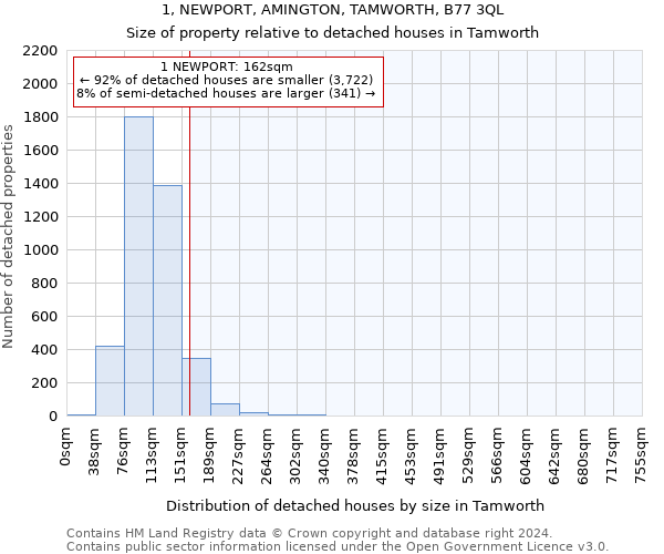 1, NEWPORT, AMINGTON, TAMWORTH, B77 3QL: Size of property relative to detached houses in Tamworth