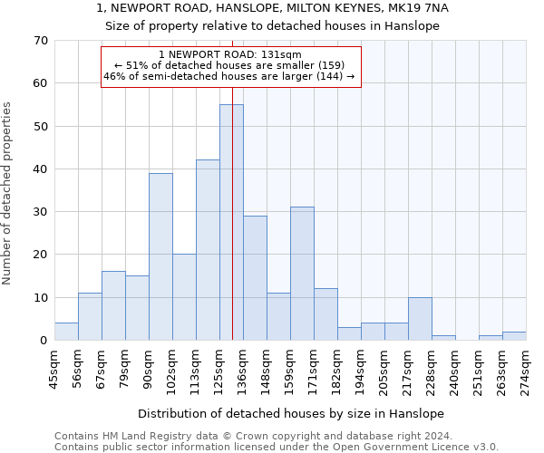 1, NEWPORT ROAD, HANSLOPE, MILTON KEYNES, MK19 7NA: Size of property relative to detached houses in Hanslope