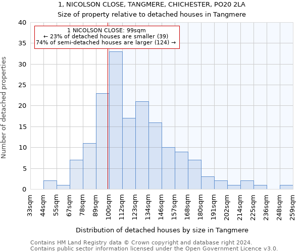 1, NICOLSON CLOSE, TANGMERE, CHICHESTER, PO20 2LA: Size of property relative to detached houses in Tangmere