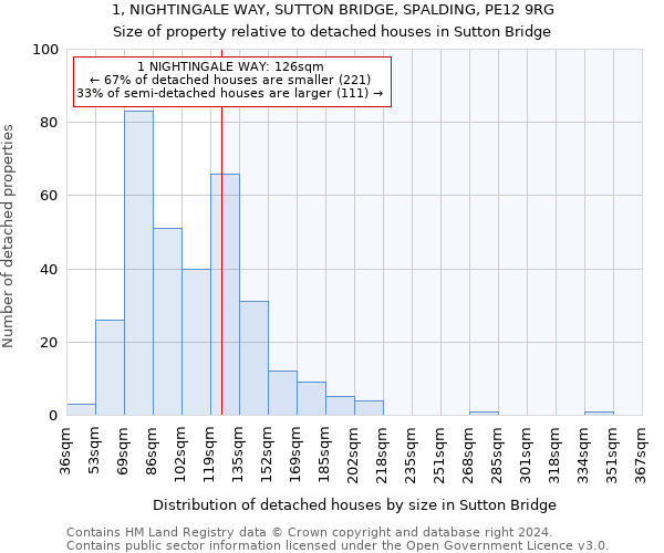 1, NIGHTINGALE WAY, SUTTON BRIDGE, SPALDING, PE12 9RG: Size of property relative to detached houses in Sutton Bridge