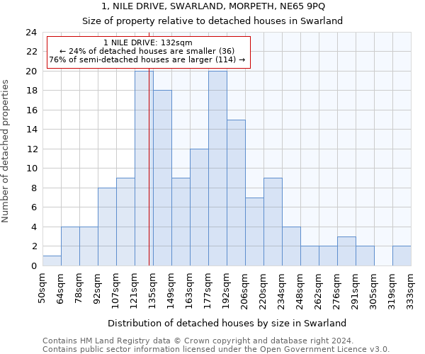 1, NILE DRIVE, SWARLAND, MORPETH, NE65 9PQ: Size of property relative to detached houses in Swarland